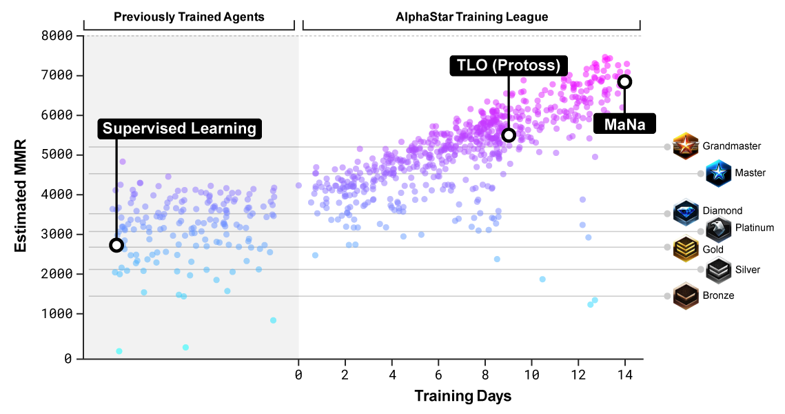 AlphaStar — новая система искусственного интеллекта для StarCraft II от DeepMind (полный перевод) - 5